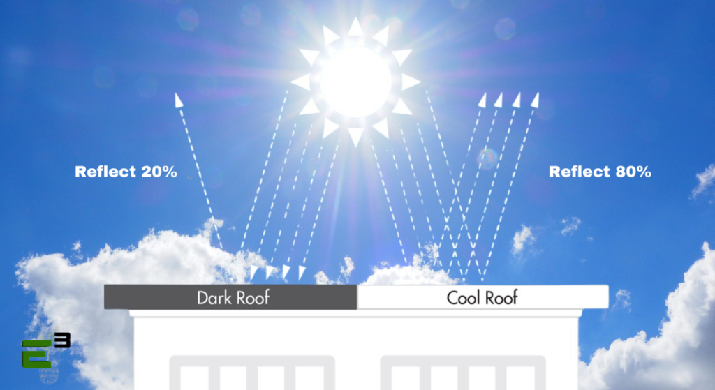 A dark roof retains heat within a building by insulating above the roof deck. In contrast, a cool roof reflects sunlight and absorbs less heat, helping maintain lower temperatures inside the structure. Cool roofs contribute to energy efficiency and reduce cooling costs by minimizing heat absorption.